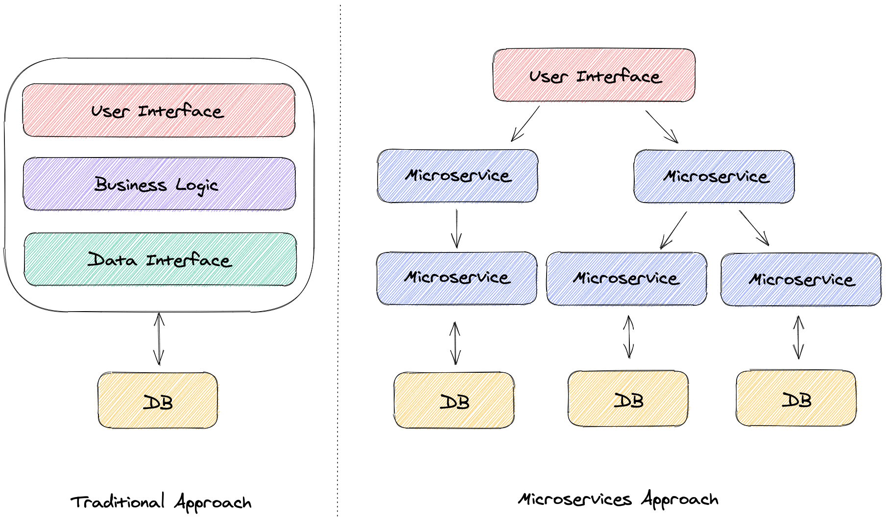 Traditional vs Microservices Approach